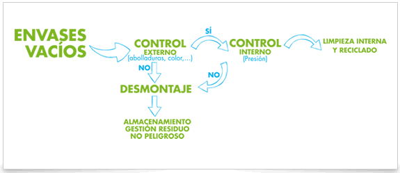 Cómo gestionamos sus residuos de envases