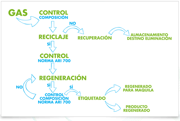 Cómo gestionamos sus residuos de gas